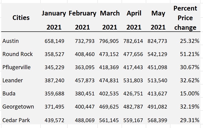 Appreciation for cities in the Austin market
