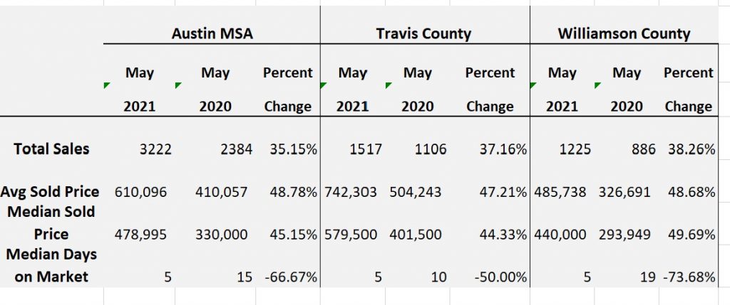 Single Family home market statistics 