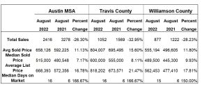 ABoR August Market Numbers