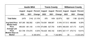 Austin Market Update - September 2022
